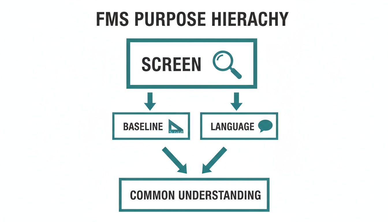 A diagram illustrating the FMS Purpose Hierarchy, showing Screen leading to Baseline and Language, both culminating in Common Understanding.