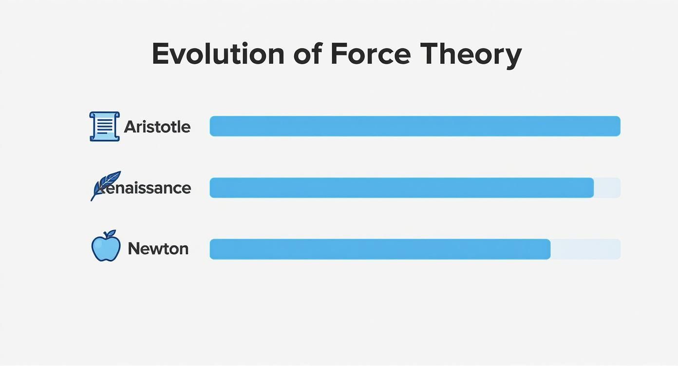 A bar chart illustrating the evolution of force theory by Aristotle, Renaissance, and Newton.
