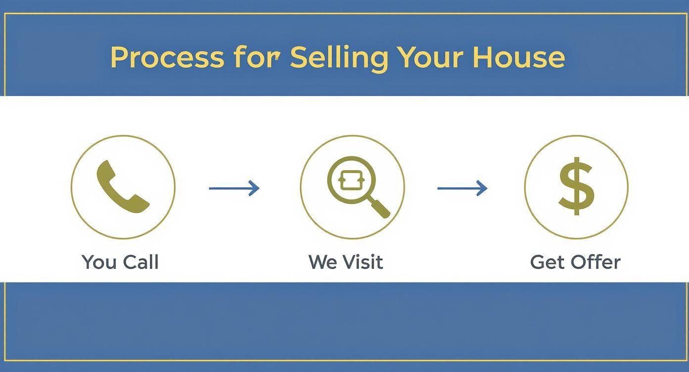 Diagram for the we buy ugly houses process