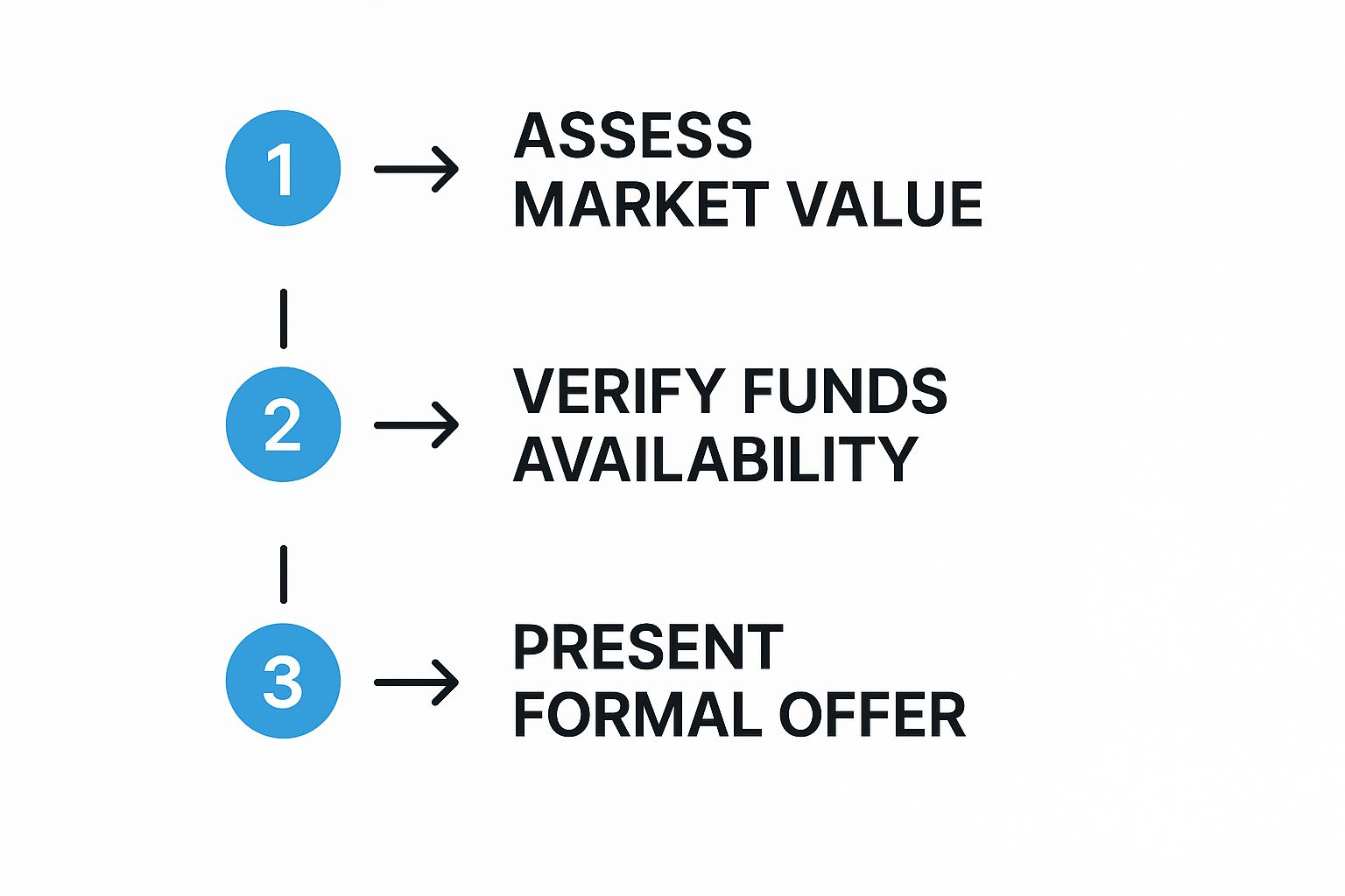 cash offer real estate