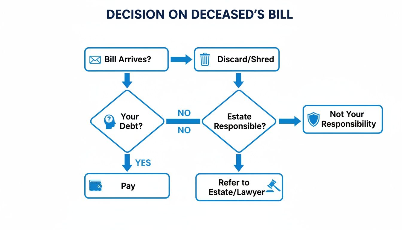 Flowchart detailing the process for paying deceased bills before probate