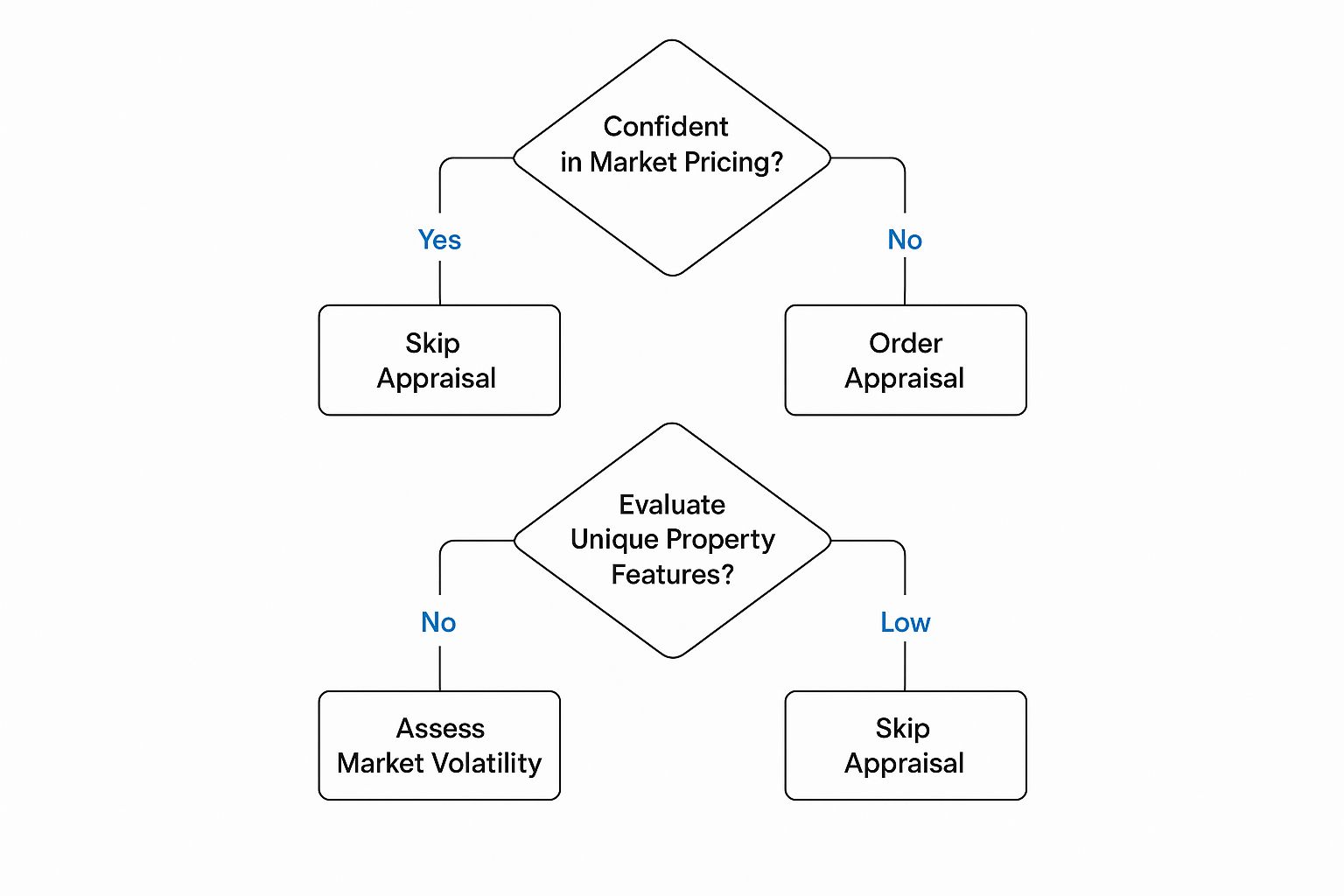 Should I get my home appraised before selling