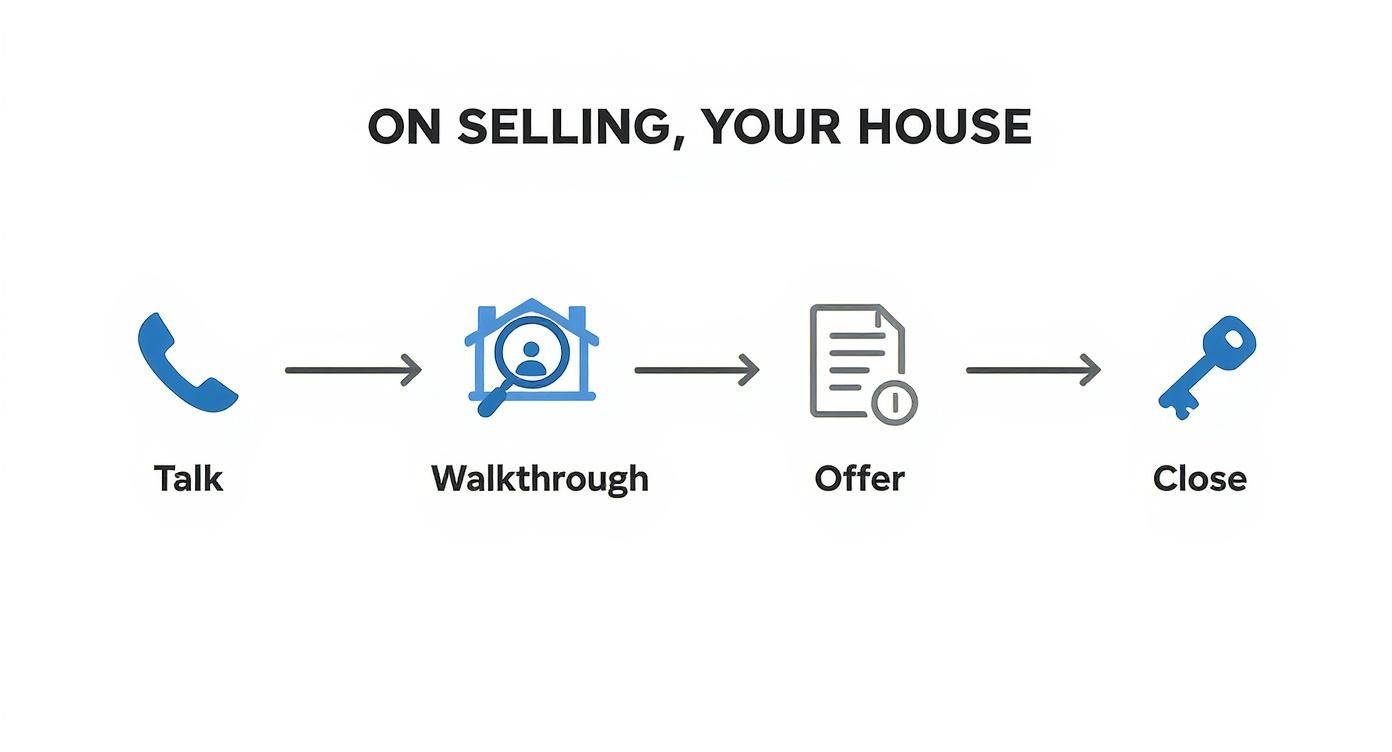Infographic about how to sell my house fast in beaver