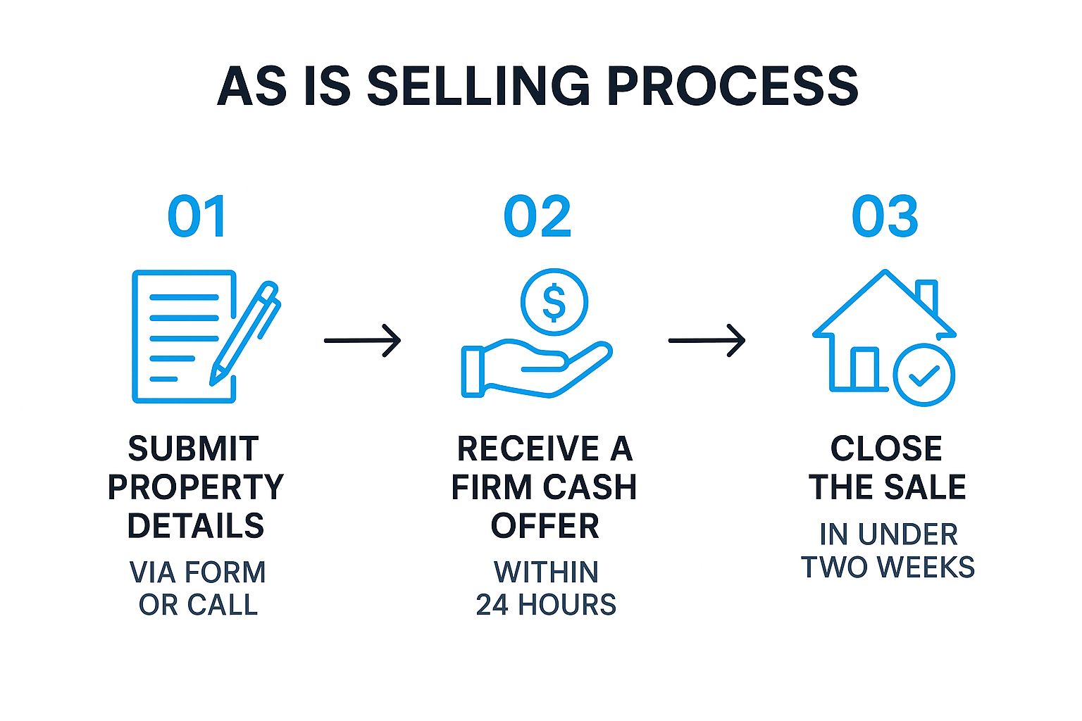 Selling a house as is process