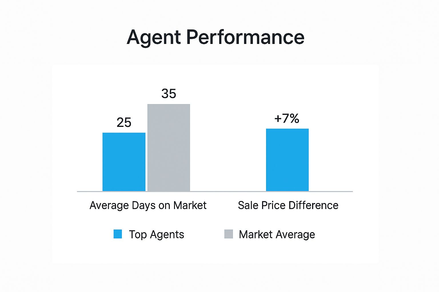 Bar chart showing how to sell your home faster.