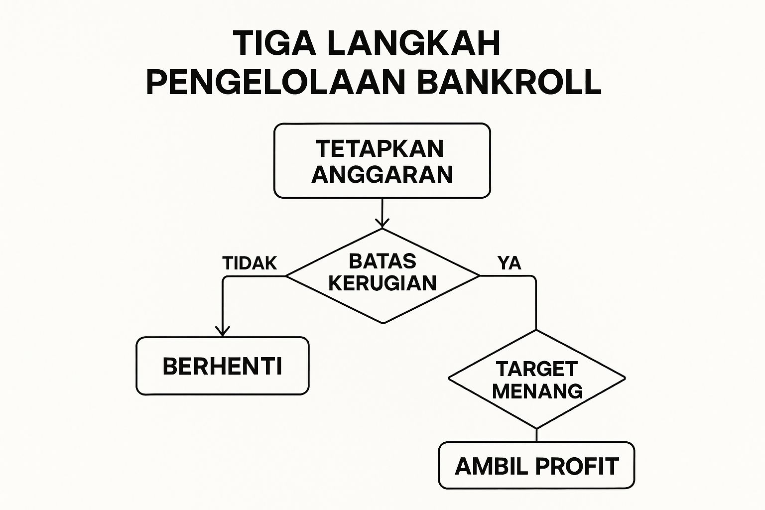 Bankroll Management