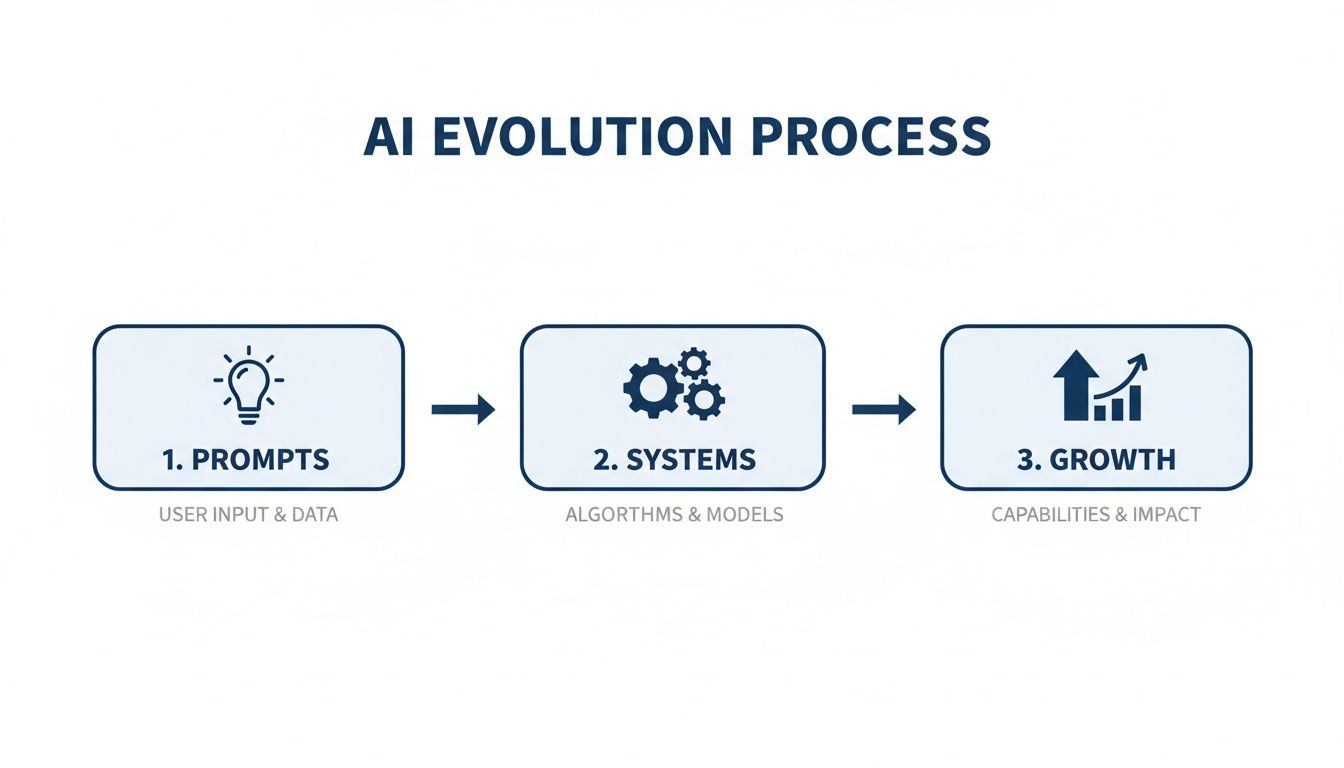 Flowchart illustrating the AI evolution process through prompts, systems, and growth stages with descriptions.