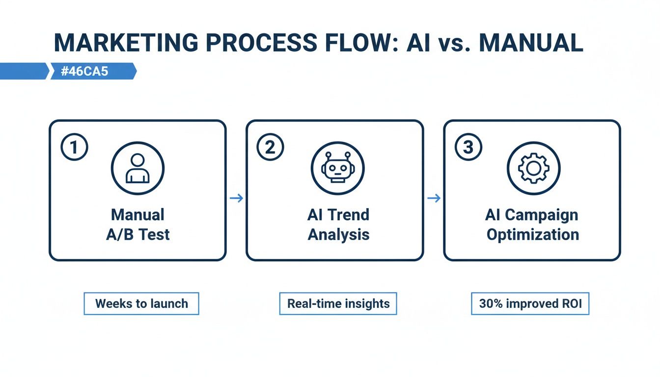 Diagram illustrating a marketing process flow, comparing manual A/B testing with AI trend analysis and campaign optimization benefits.