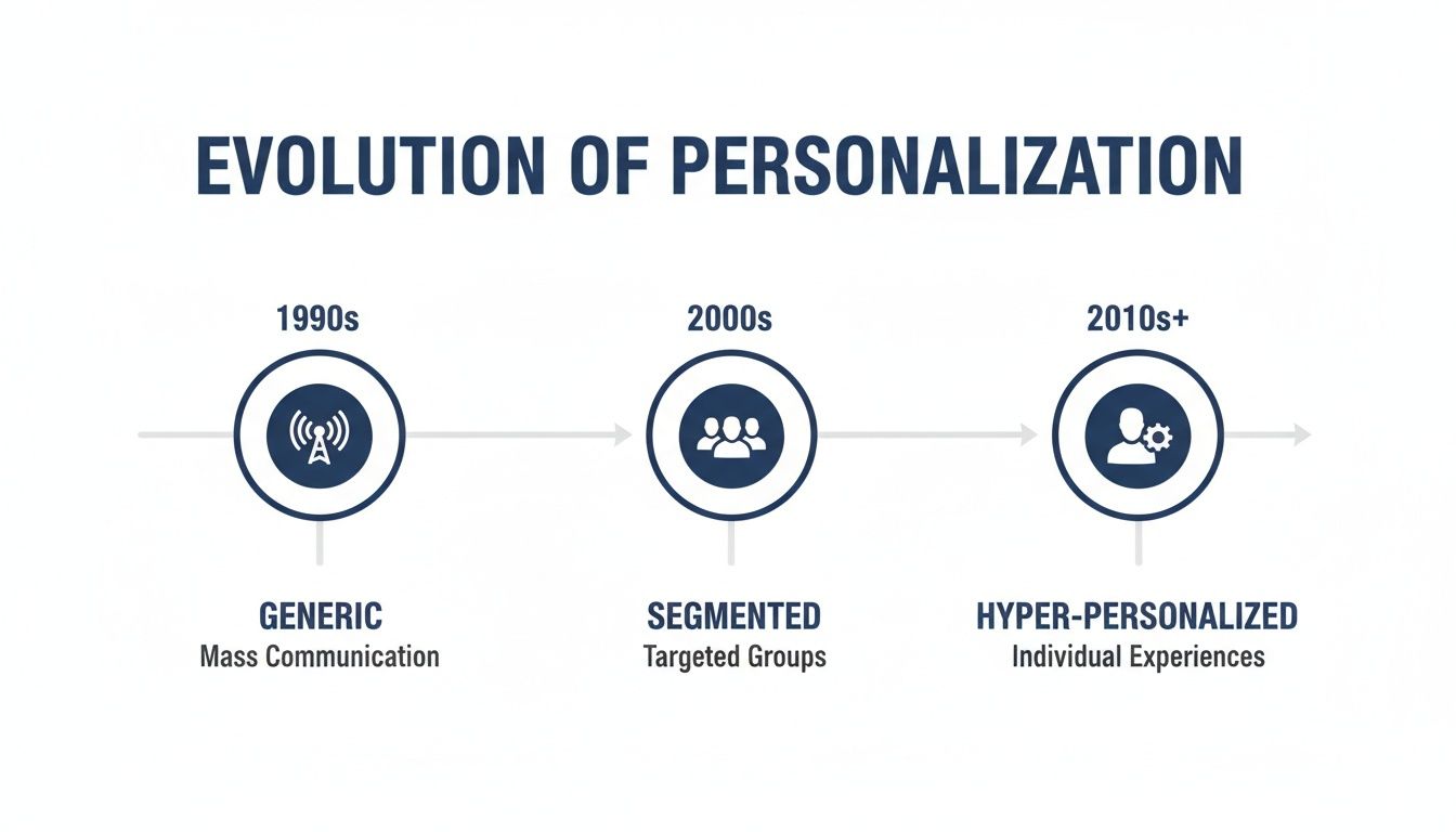 Evolution of personalization timeline: Generic mass communication (1990s) to hyper-personalized individual experiences (2010s+).