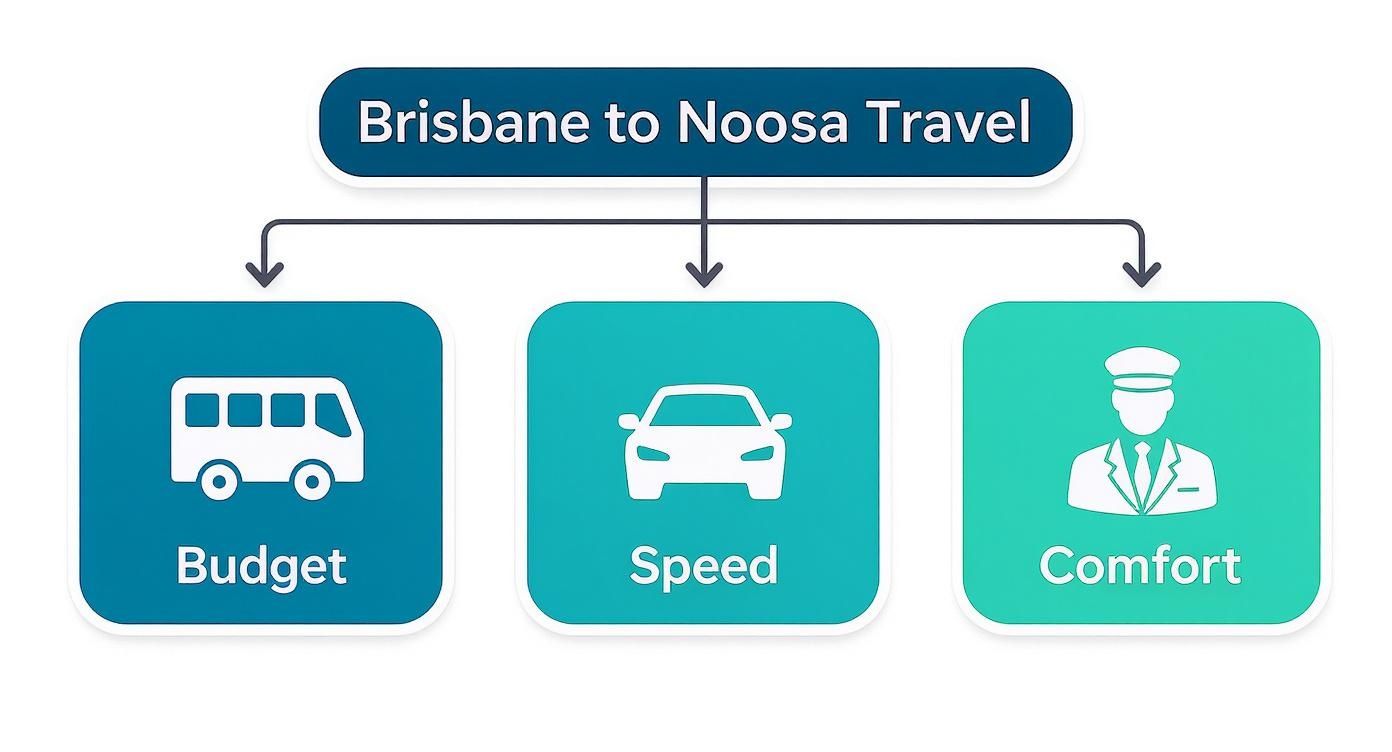 Infographic about brisbane to noosa