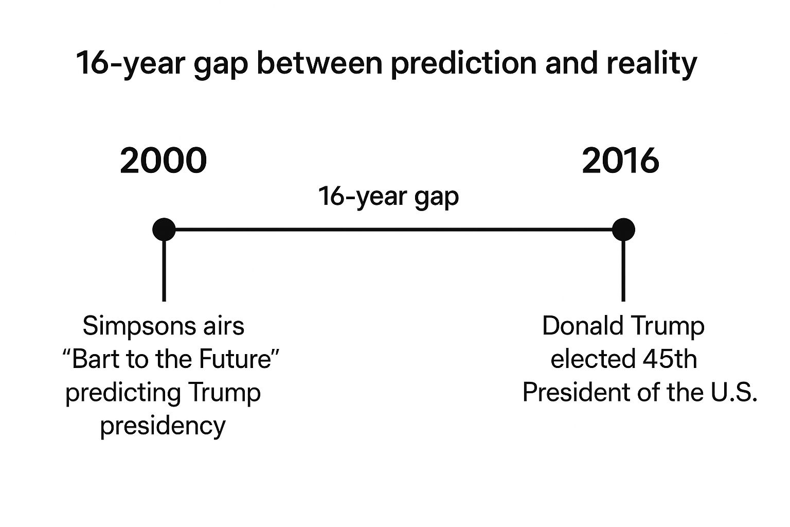 Infographic showing key data about Donald Trump's Presidential Run