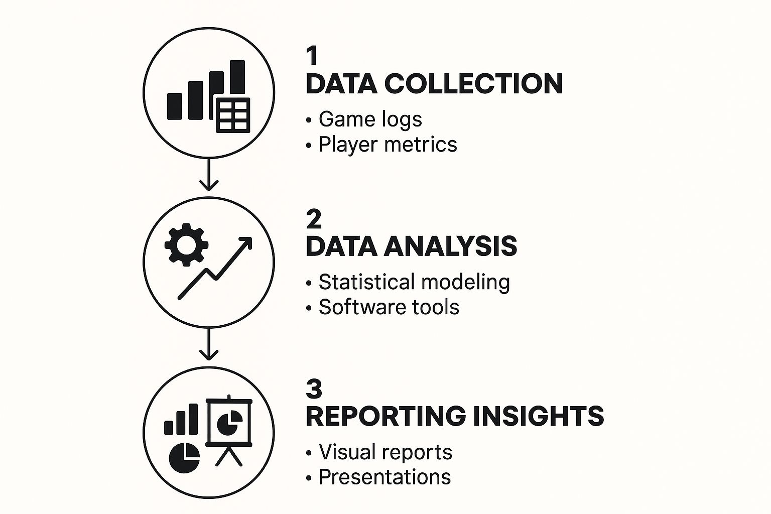 Infographic showing the sports statistician workflow: Data Collection, Data Analysis, and Reporting Insights.