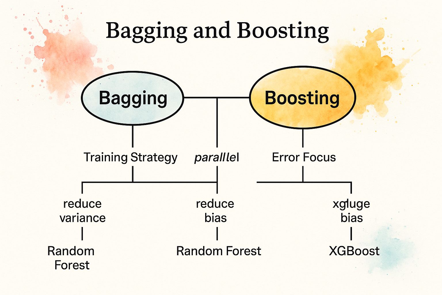 Infographic showing key data about Explain the difference between bagging and boosting