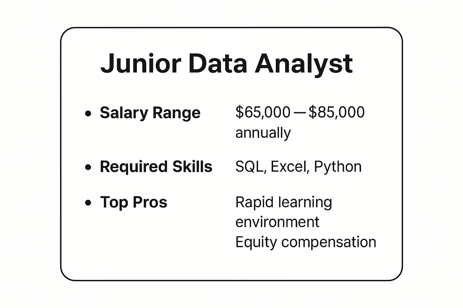 Infographic showing key data about Junior Data Analyst at Technology Startups