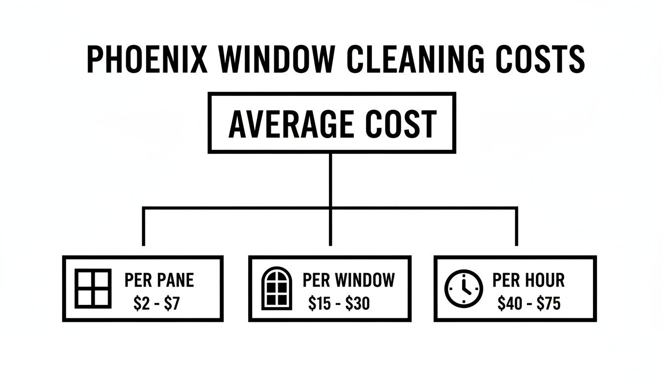A flowchart showing average Phoenix window cleaning costs: $2-$7 per pane, $15-$30 per window, and $40-$75 per hour.