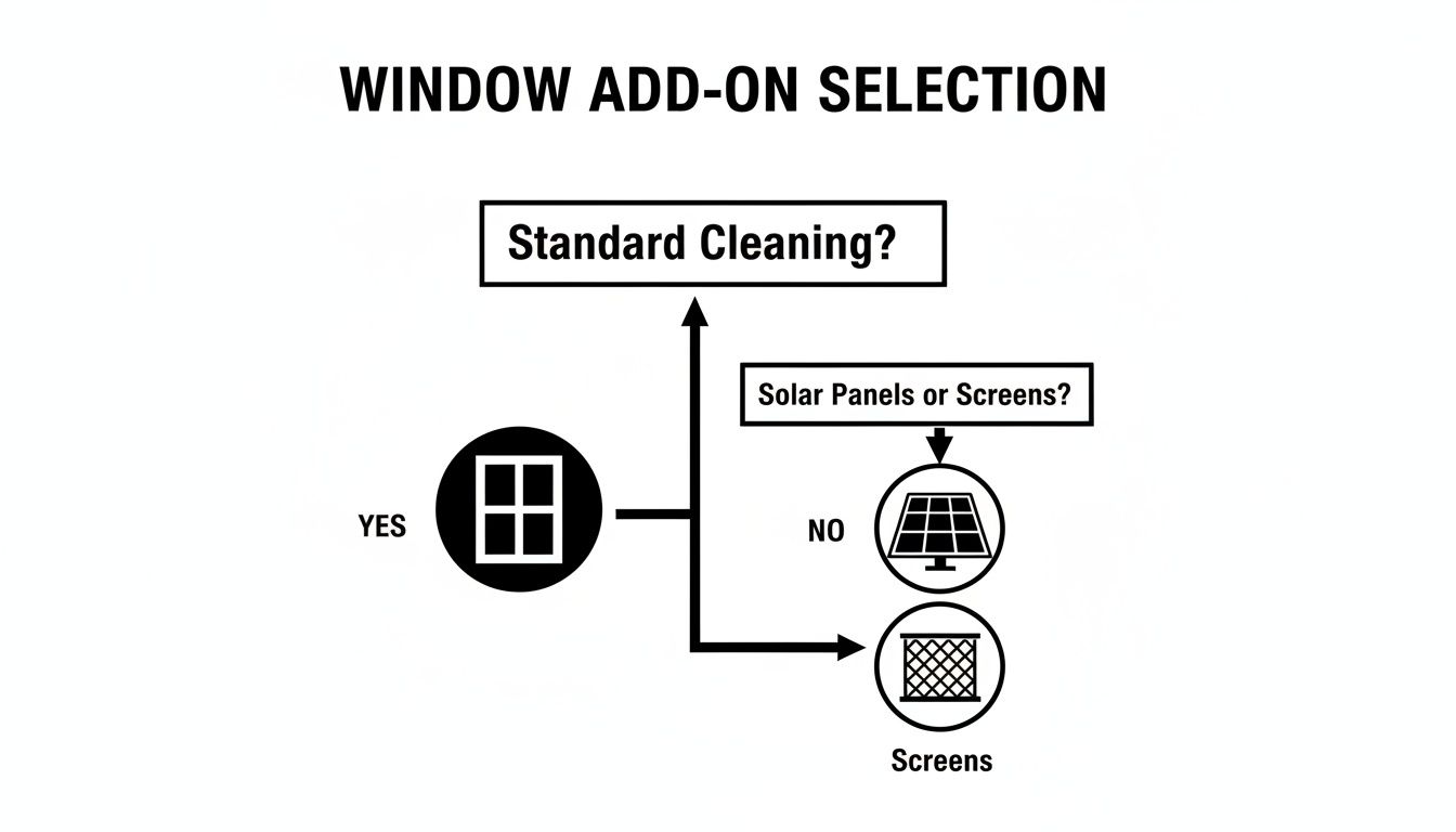 Flowchart illustrating window cleaning service add-on options including standard cleaning, solar panels, and screens.