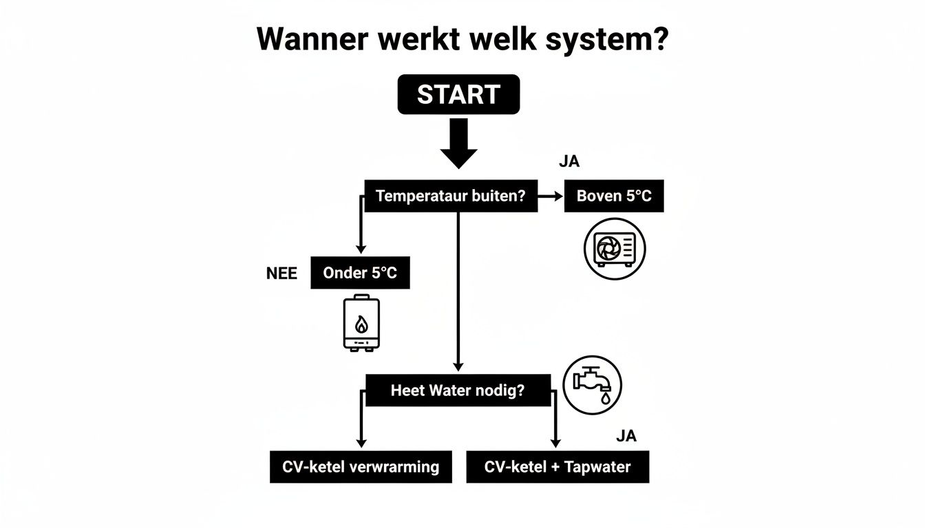 Flowchart die uitlegt welk verwarmingssysteem actief is, afhankelijk van de buitentemperatuur en warmwaterbehoefte.
