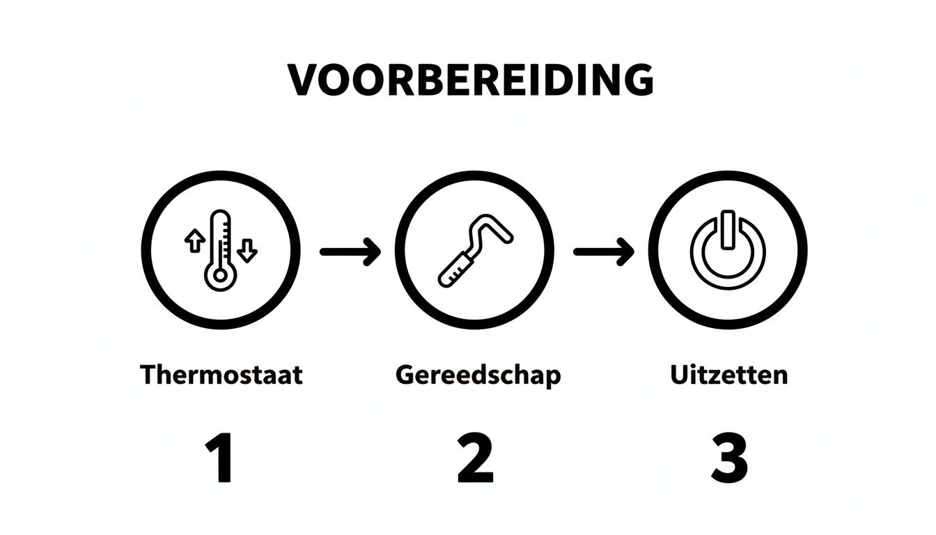 Stappenplan voor voorbereiding: thermostaat instellen, gereedschap pakken en verwarming uitzetten.
