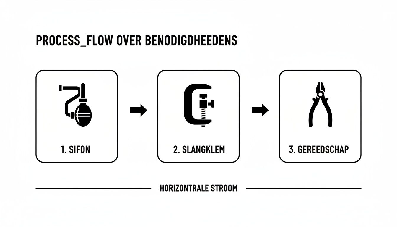 Een stroomschema toont drie stappen voor benodigdheden: sifon, slangklem en gereedschap, geordend in een horizontale stroom.