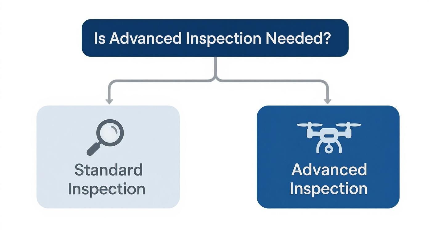 Flowchart showing decision to use standard or advanced (drone) inspection methods.