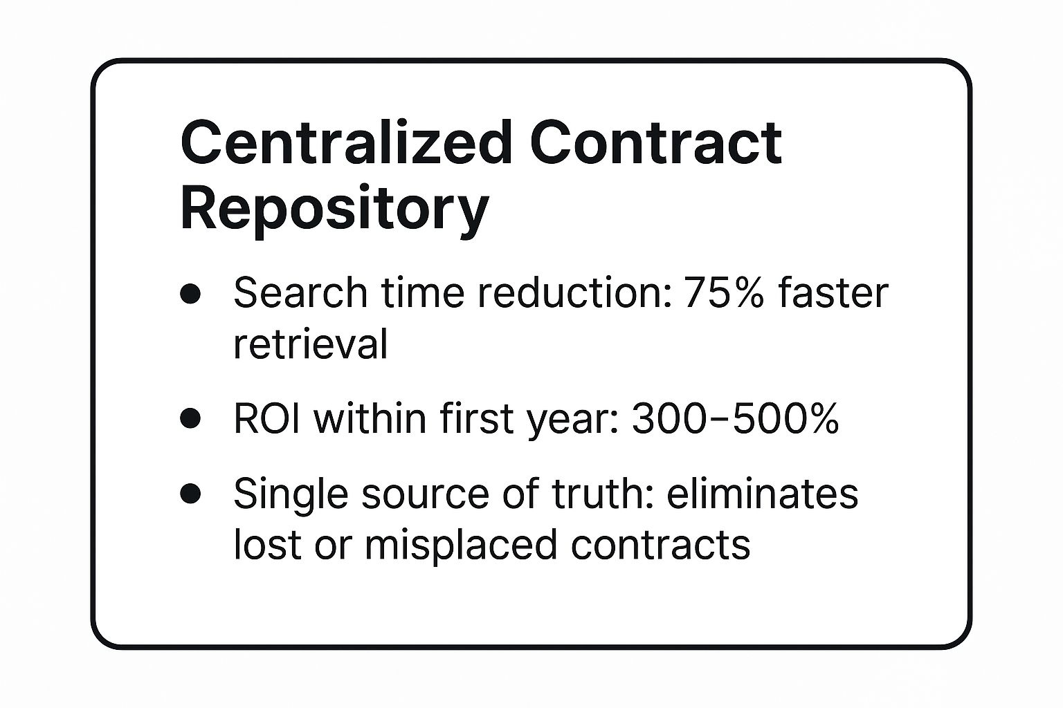 Infographic showing key data points about a Centralized Contract Repository: 75% faster retrieval, 300-500% ROI, and elimination of lost contracts.