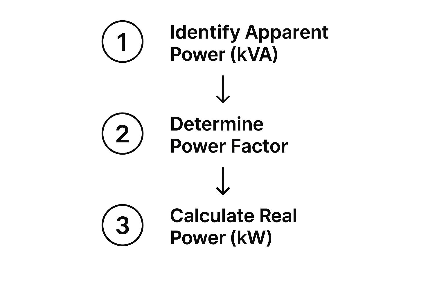 kVA to kW Calculation Formula