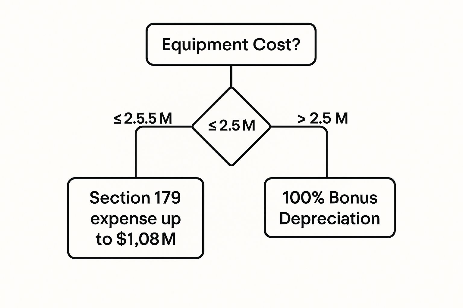 Equipment Leasing Coast