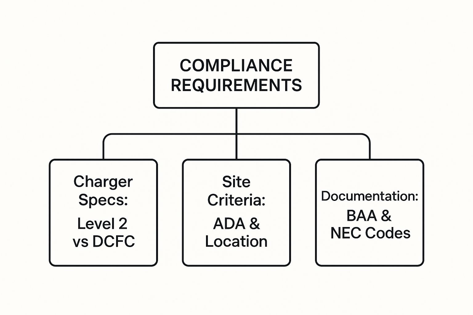 An infographic hierarchy diagram showing the main pillars of EV charging station compliance requirements.