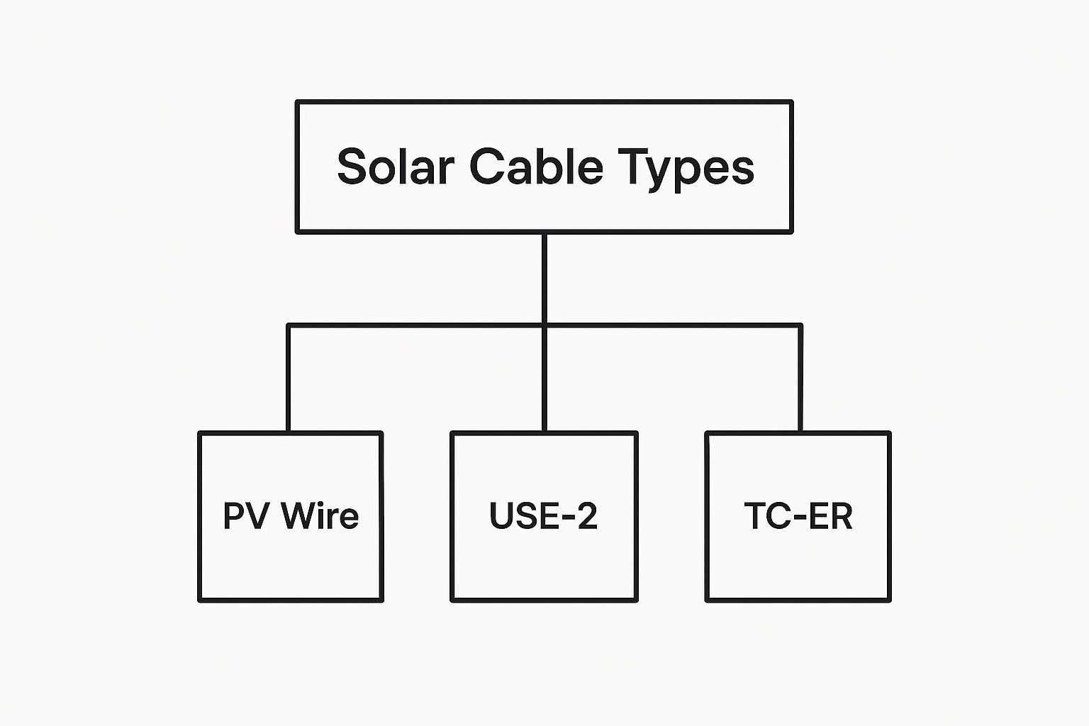 Infographic about solar cables and connectors