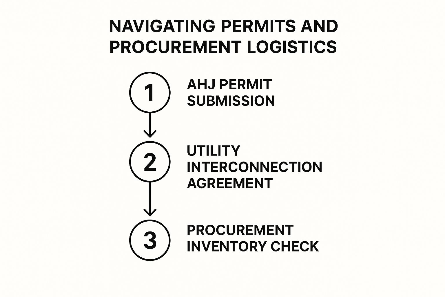Infographic showing the three key steps in navigating permits and procurement: AHJ Permit Submission, Utility Interconnection Agreement, and Procurement Inventory Check, connected by directional arrows.