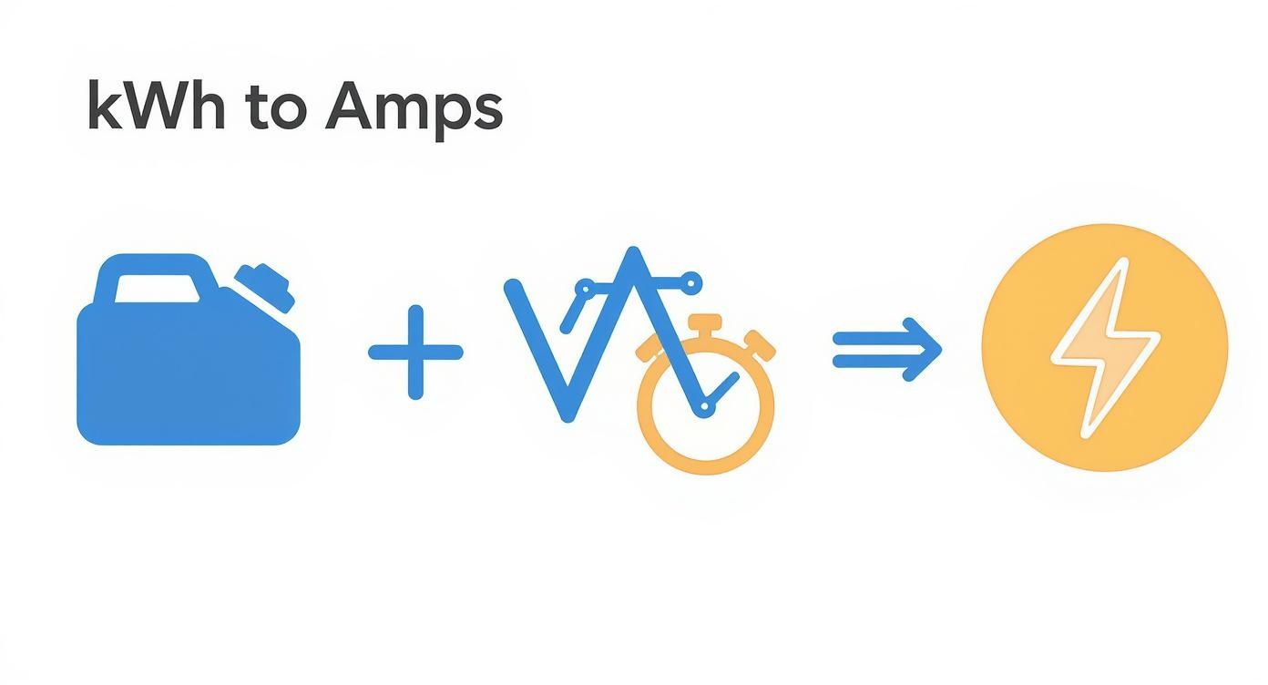 Infographic about kwh to amps