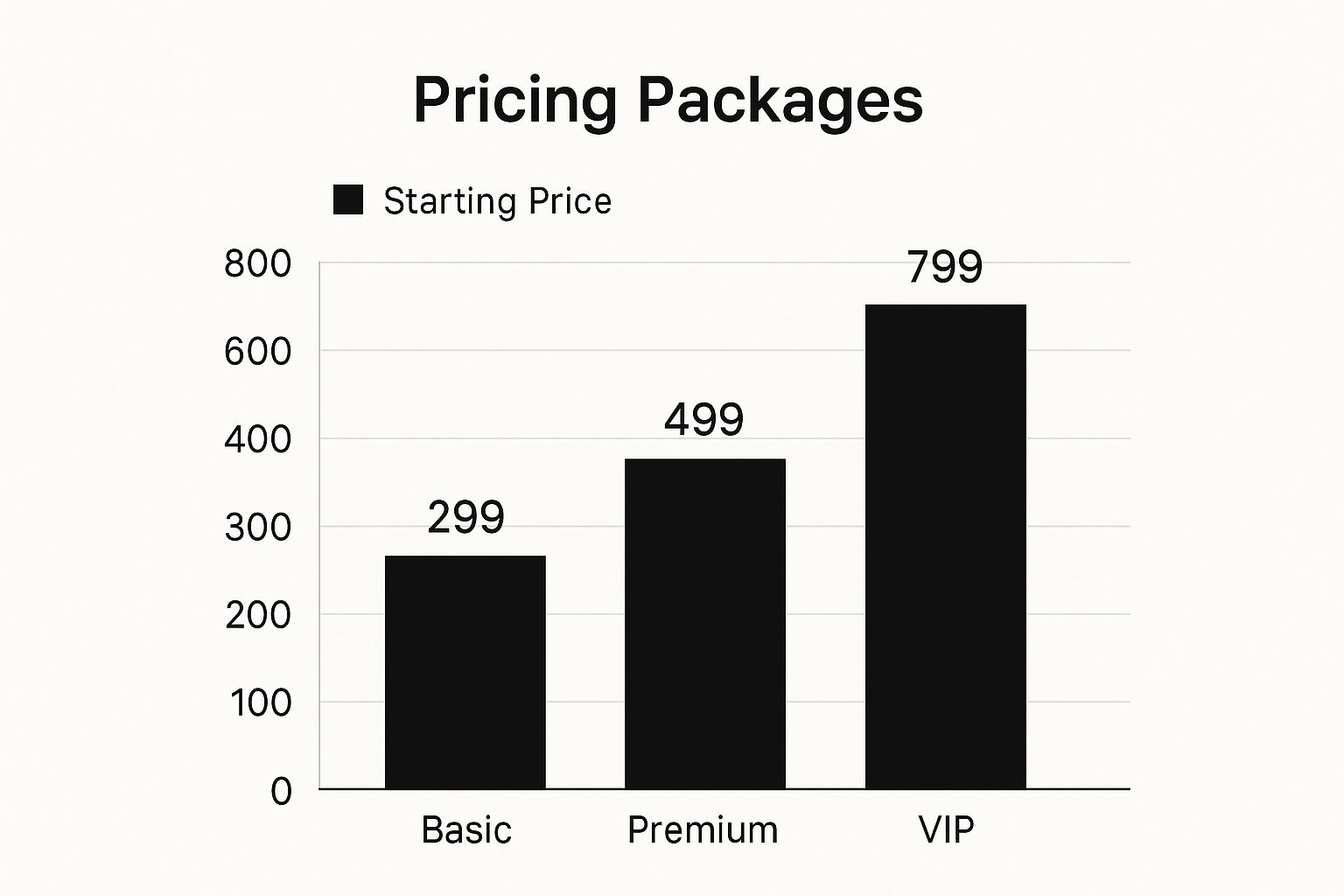Infographic detailing the different pricing tiers for a party bus in San Diego, CA