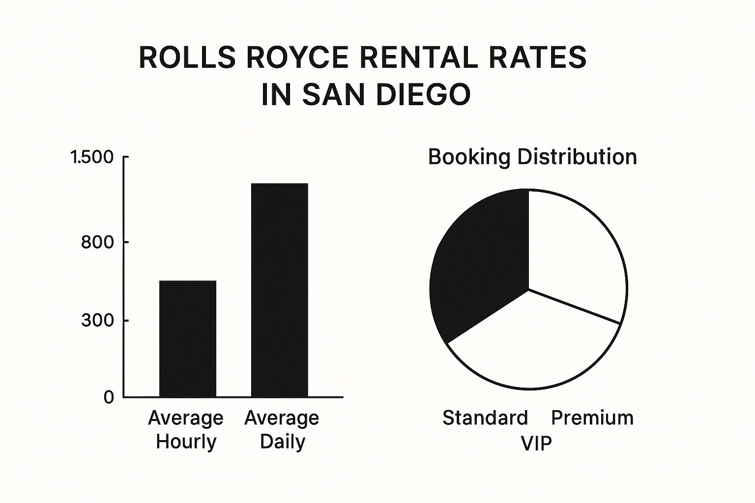 Infographic comparing hourly vs. daily Rolls-Royce rental rates in San Diego and showing booking package distribution.
