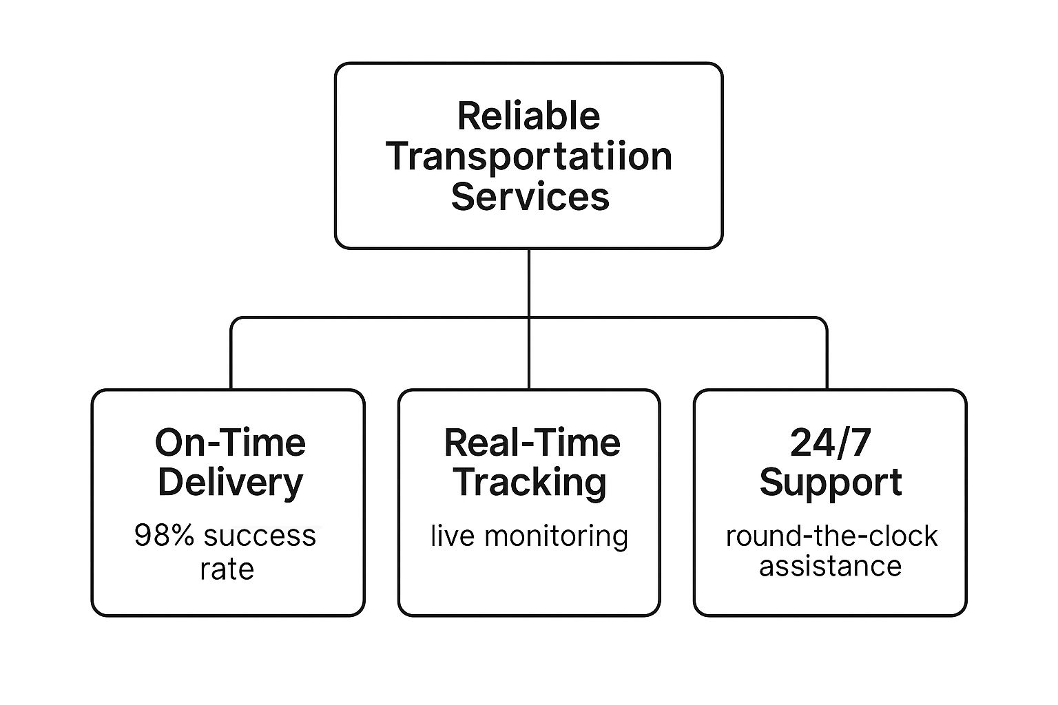 Infographic about reliable transportation services