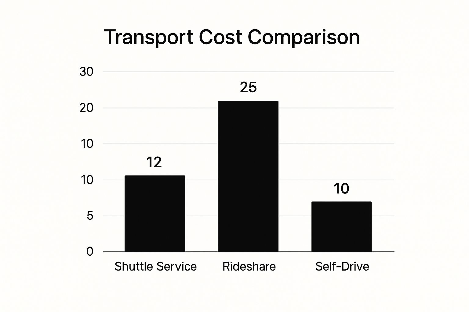 Infographic about wedding shuttle service