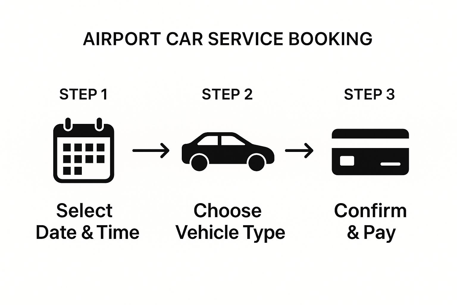 An infographic showing a three-step process: Step 1 with a calendar icon, Step 2 with a car icon, and Step 3 with a credit card icon, connected by arrows.
