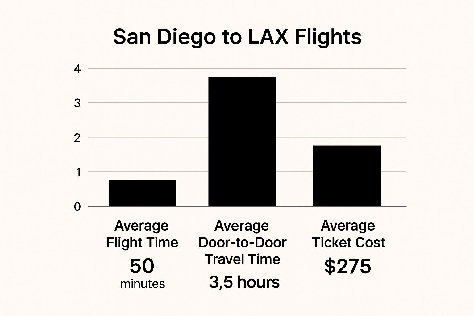 Infographic showing key data about Flying (Southwest, Alaska, American Airlines)
