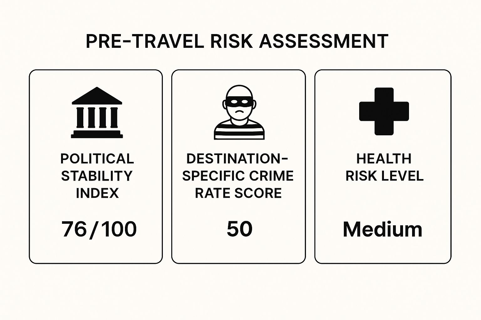 Infographic showing key data about Comprehensive Pre-Travel Risk Assessment