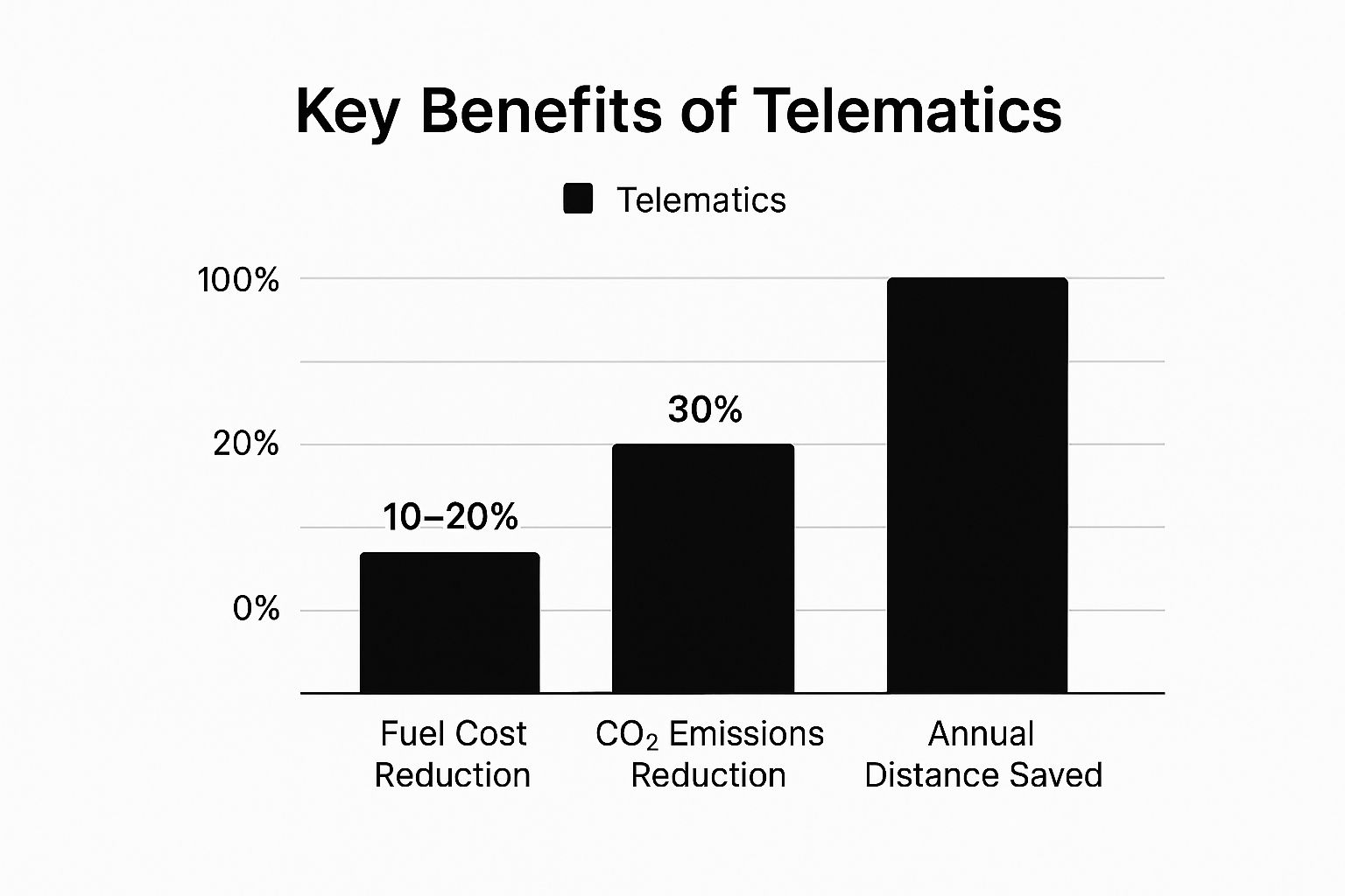 Infographic showing key data about Elevating the Client Experience with Precision Telematics and GPS Tracking