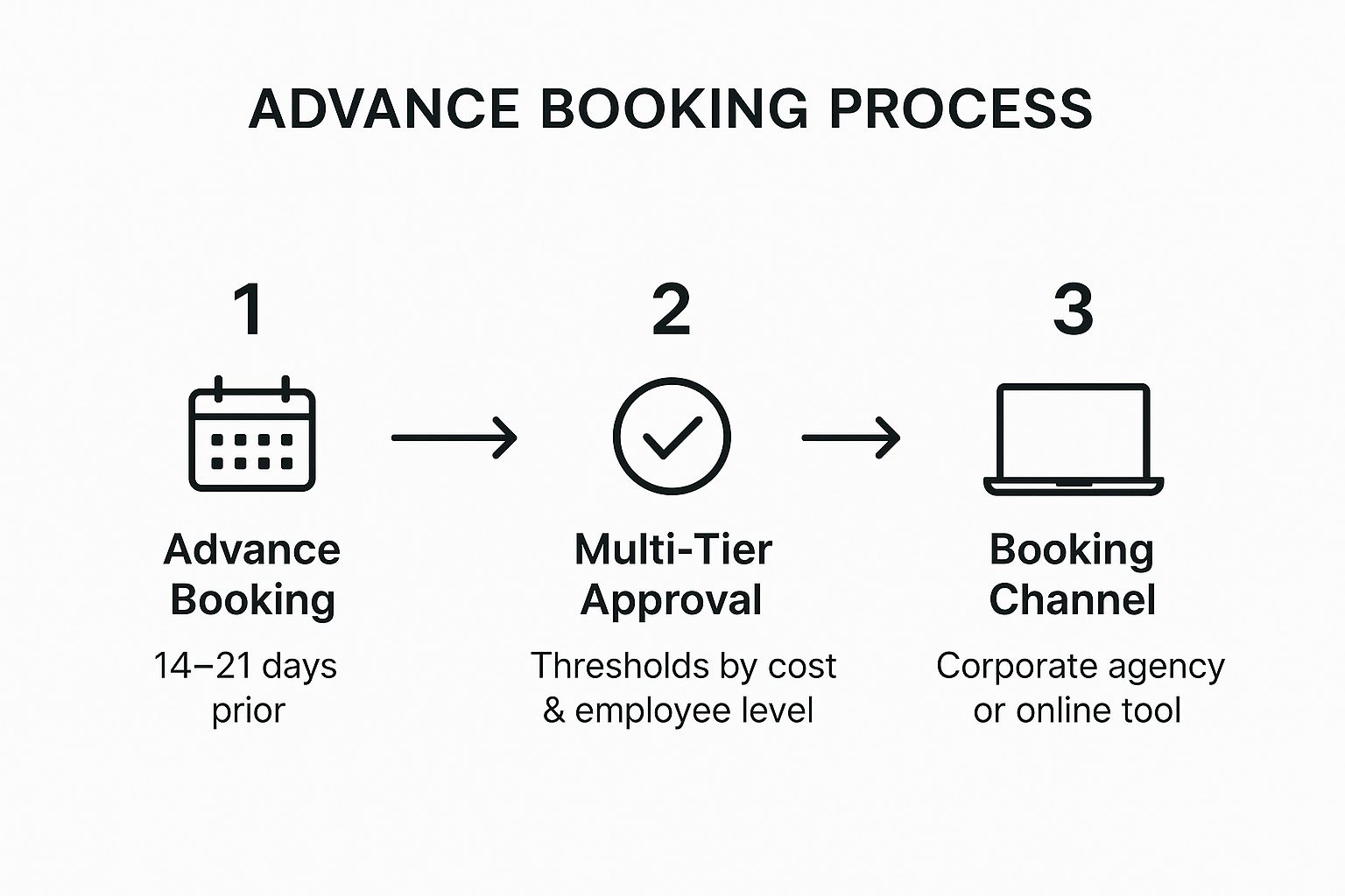 Infographic showing key data about Establish Clear Booking Procedures and Approval Workflows