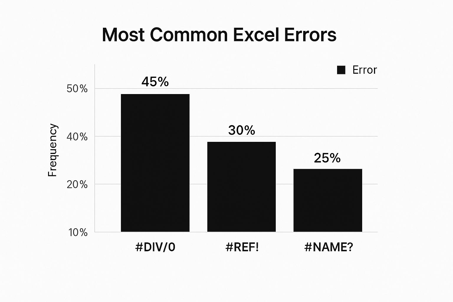 Infographic showing common Excel error frequencies: DIV/0 at 45%, #REF! at 30%, and #NAME? at 25%