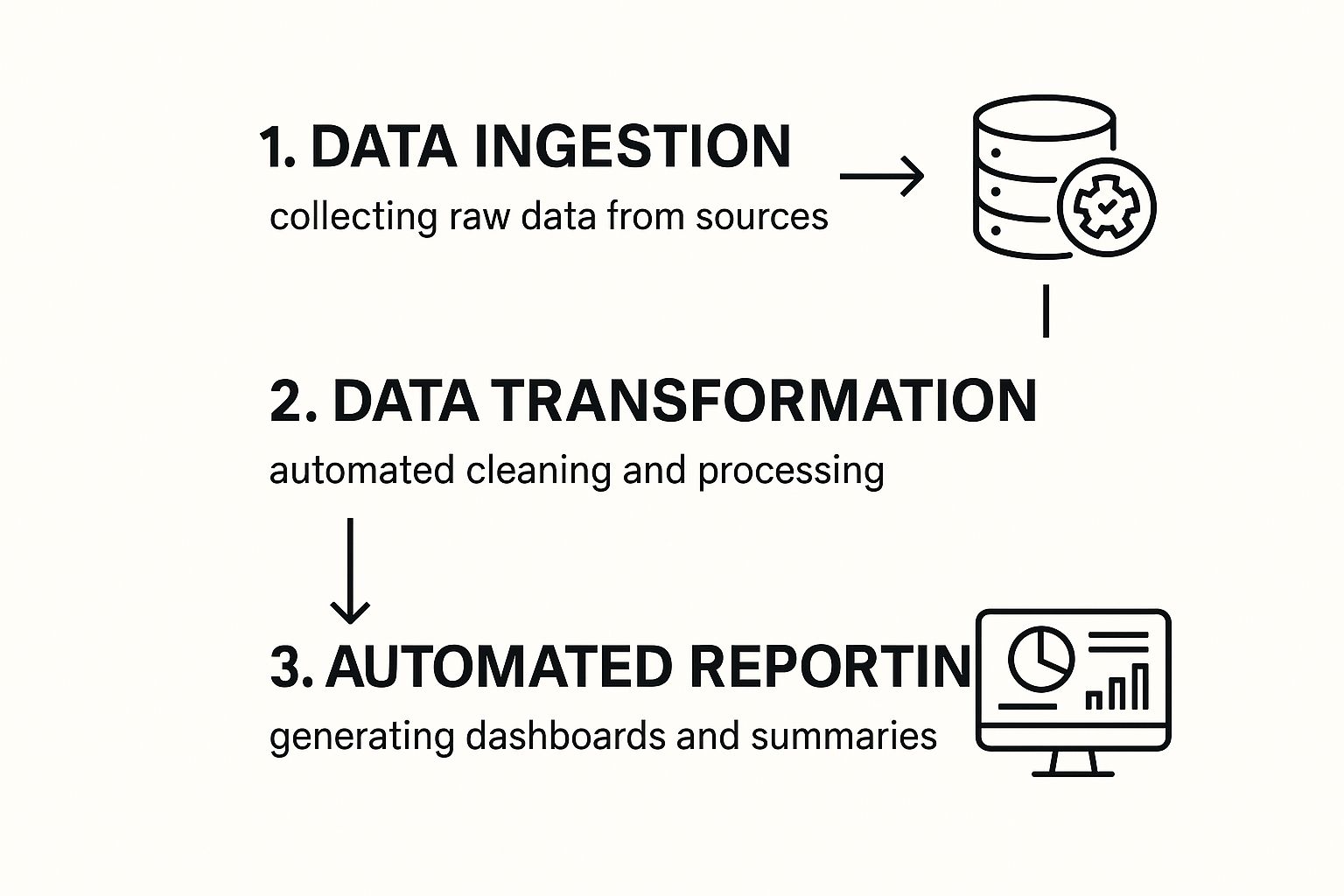 Infographic about automate data analysis