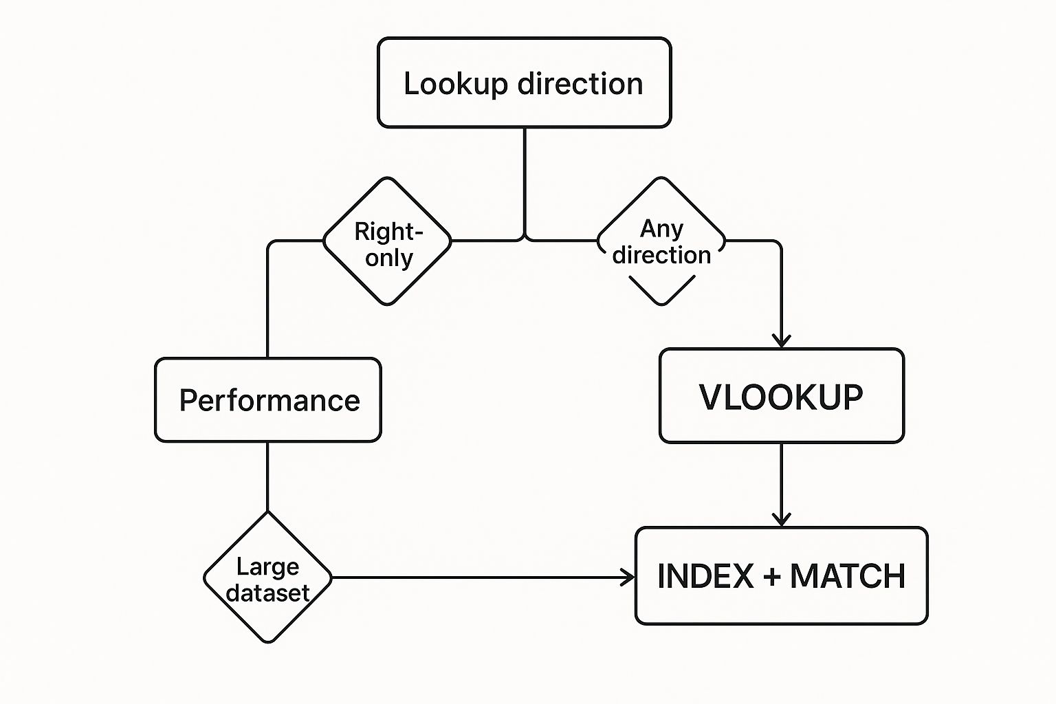 Infographic about index match vs vlookup