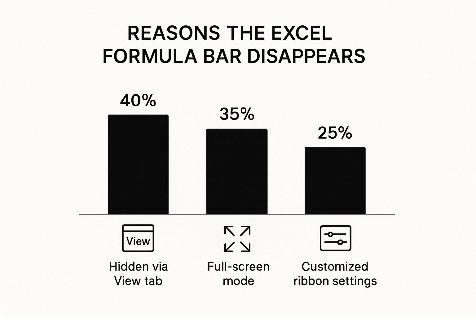Infographic about lost formula bar in excel
