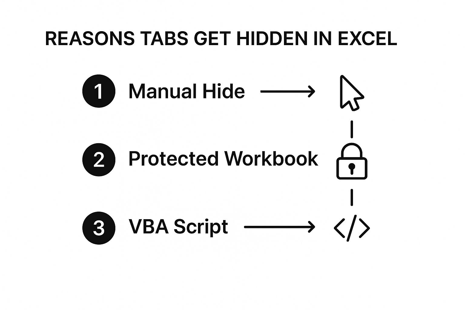 Infographic about unhide all tabs in excel