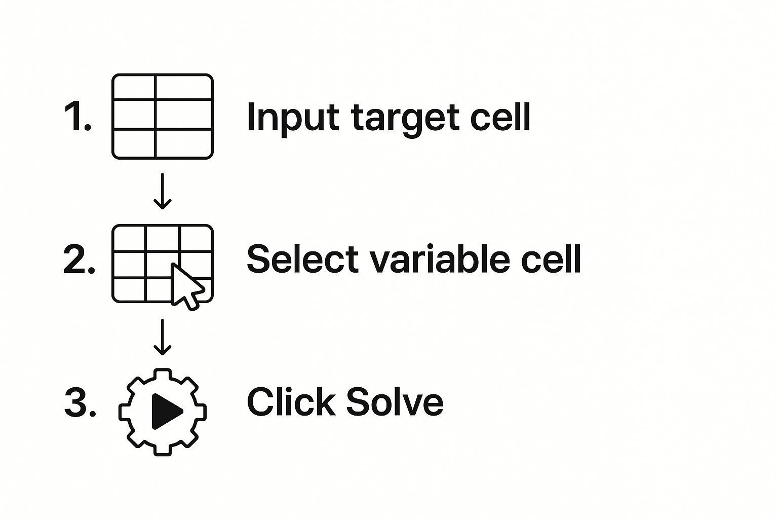 Infographic showing the three-step Excel Goal Seek process: inputting the target cell, selecting the variable cell, and clicking solve.