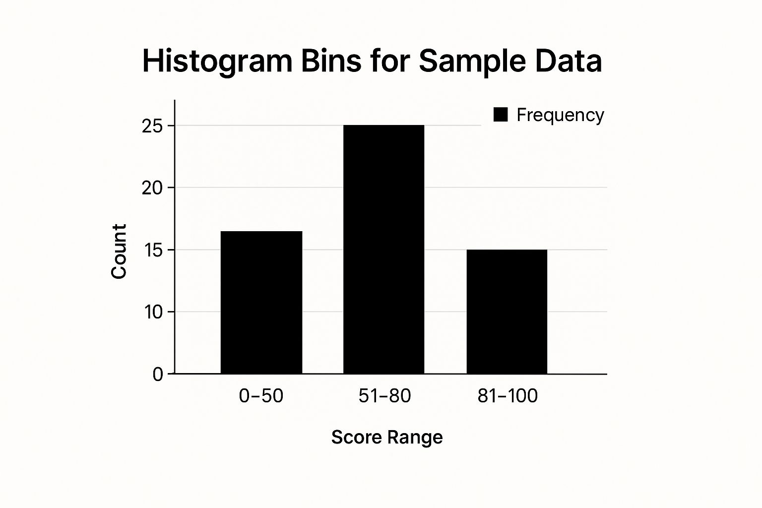 Infographic about histogram graph excel