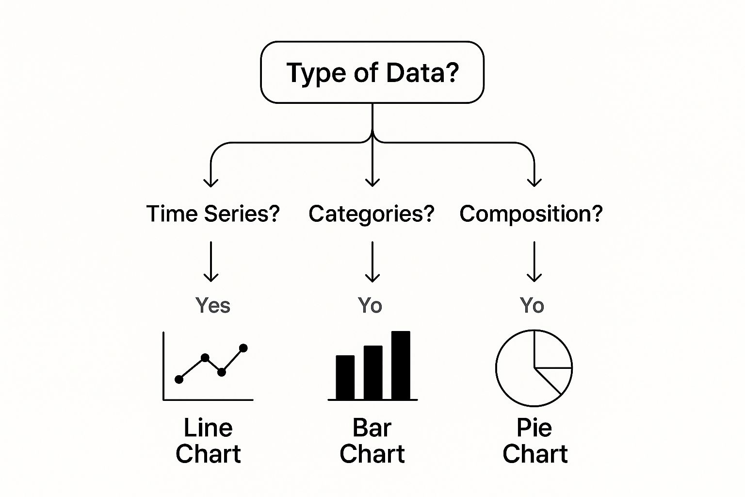 An infographic decision tree showing how to select an Excel chart based on the type of data being visualized, such as time-series, categories, or composition.