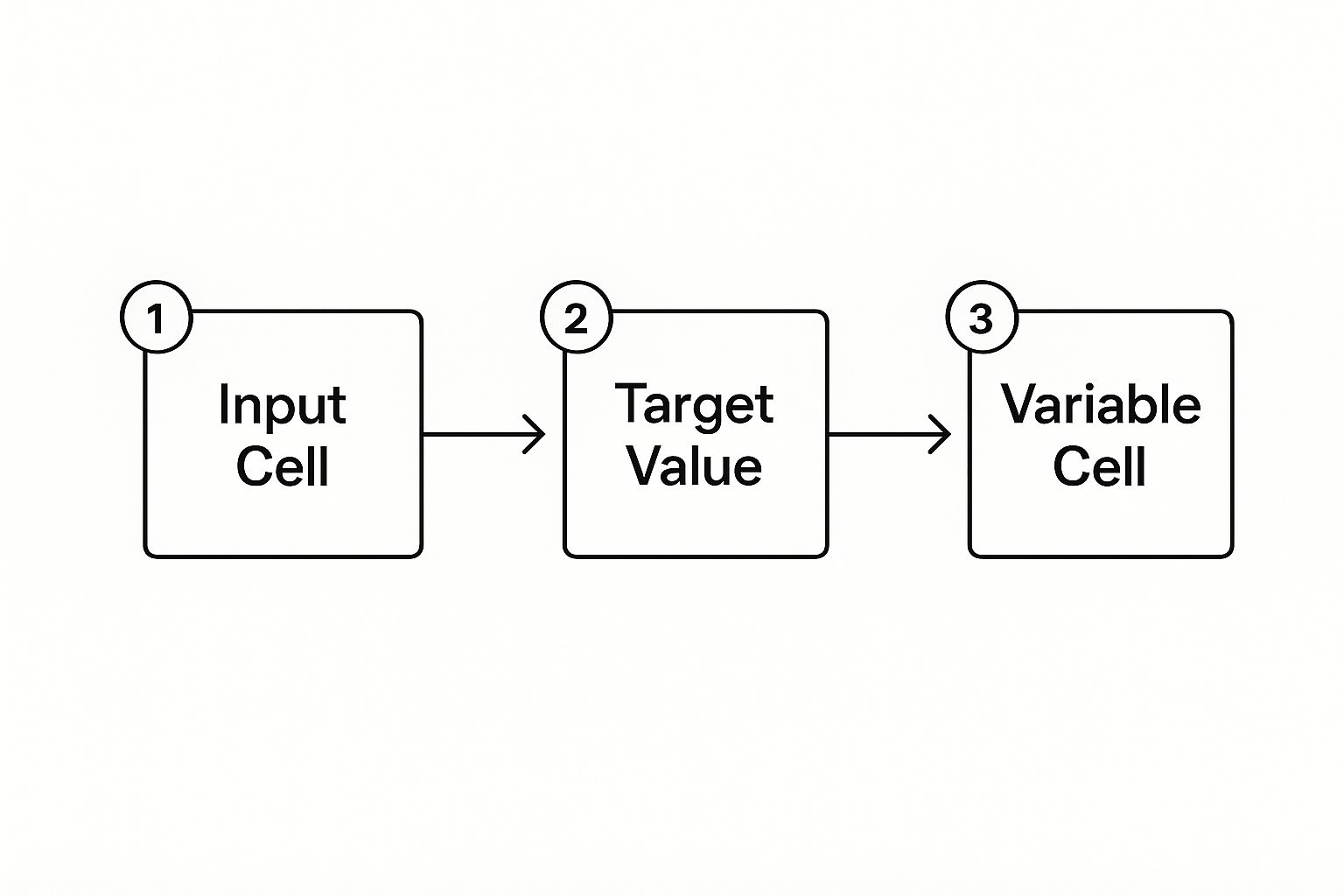 Infographic about the basic flow of what-if analysis in Excel, showing an input cell changing a variable to influence an outcome.