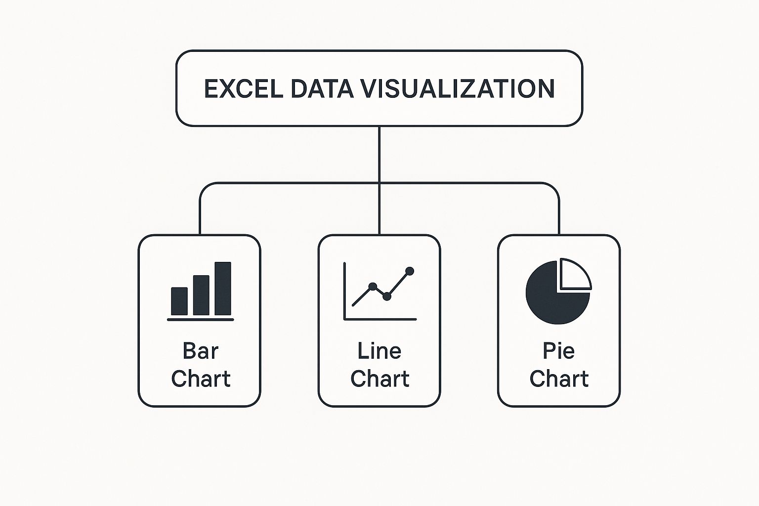 Infographic showing a hierarchy diagram with 'Excel Data Visualization' at the top, branching to 'Bar Chart', 'Line Chart', and 'Pie Chart'.